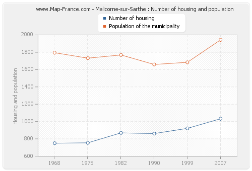 Malicorne-sur-Sarthe : Number of housing and population