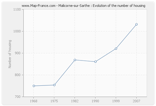 Malicorne-sur-Sarthe : Evolution of the number of housing