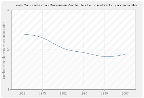 Malicorne-sur-Sarthe : Number of inhabitants by accommodation