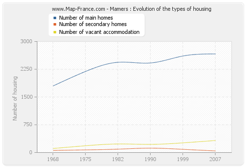 Mamers : Evolution of the types of housing
