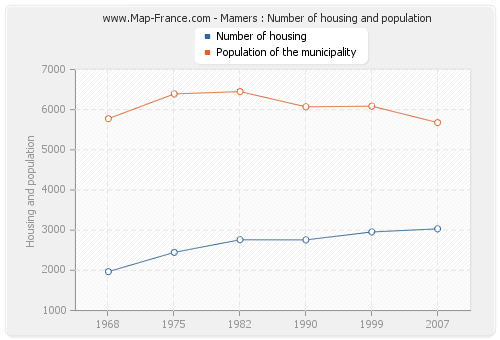 Mamers : Number of housing and population