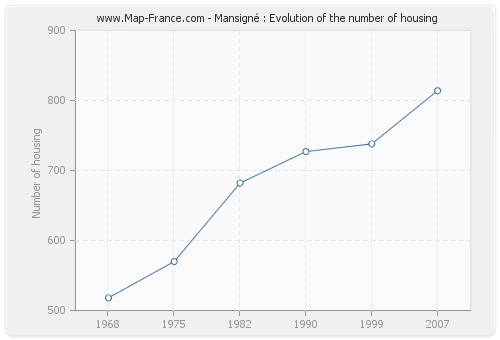 Mansigné : Evolution of the number of housing