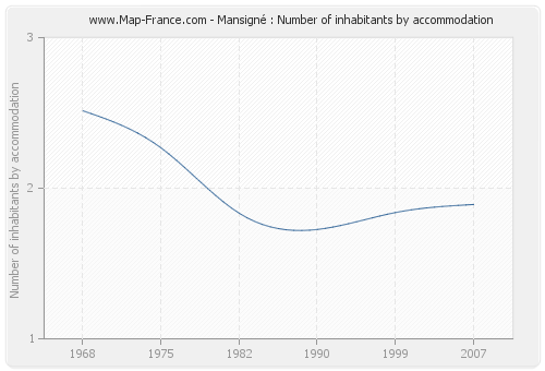 Mansigné : Number of inhabitants by accommodation