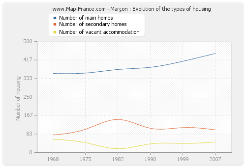 Marçon : Evolution of the types of housing
