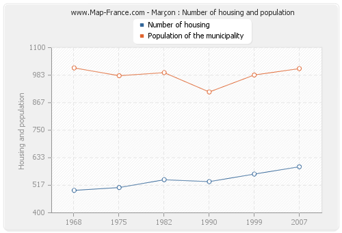 Marçon : Number of housing and population
