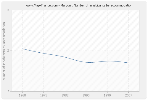 Marçon : Number of inhabitants by accommodation