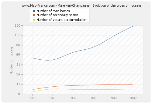 Mareil-en-Champagne : Evolution of the types of housing