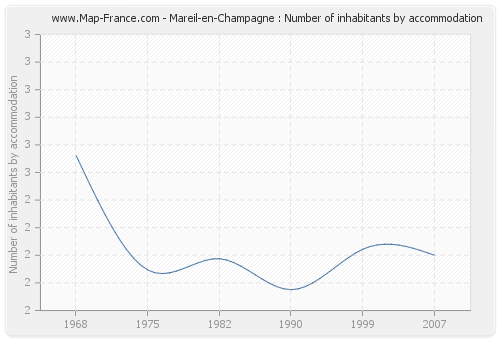 Mareil-en-Champagne : Number of inhabitants by accommodation
