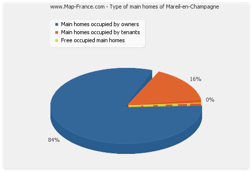 Type of main homes of Mareil-en-Champagne