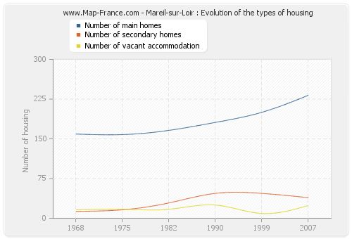 Mareil-sur-Loir : Evolution of the types of housing