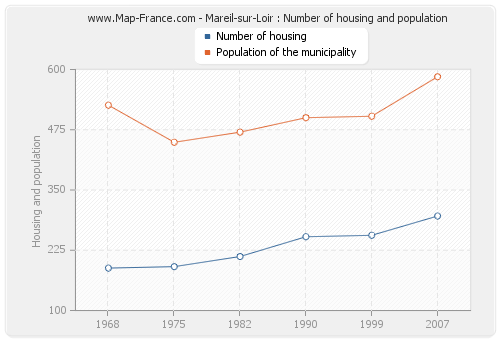 Mareil-sur-Loir : Number of housing and population