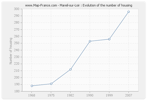 Mareil-sur-Loir : Evolution of the number of housing