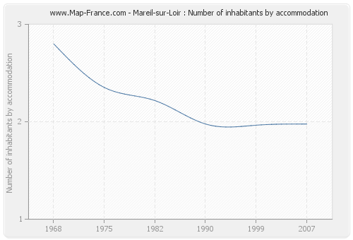 Mareil-sur-Loir : Number of inhabitants by accommodation