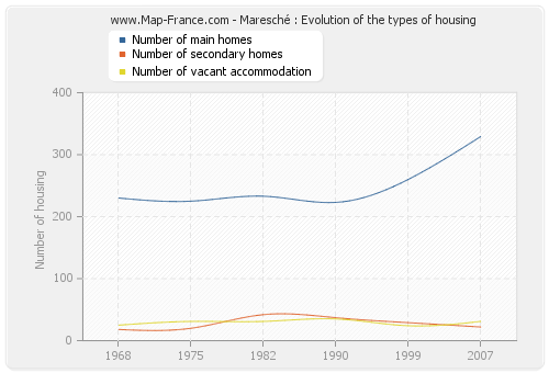 Maresché : Evolution of the types of housing