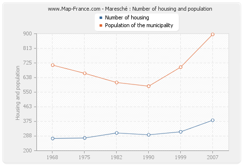 Maresché : Number of housing and population