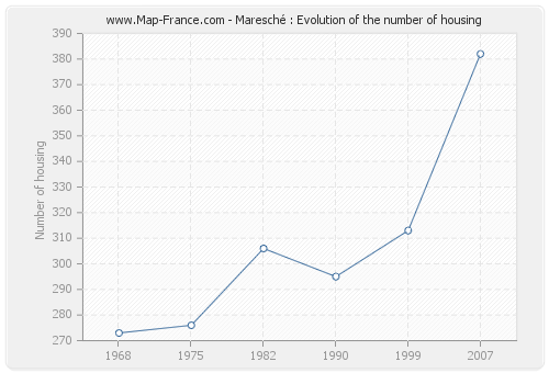 Maresché : Evolution of the number of housing