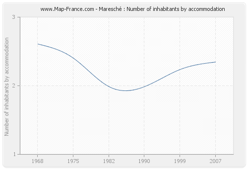 Maresché : Number of inhabitants by accommodation