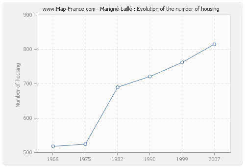 Marigné-Laillé : Evolution of the number of housing