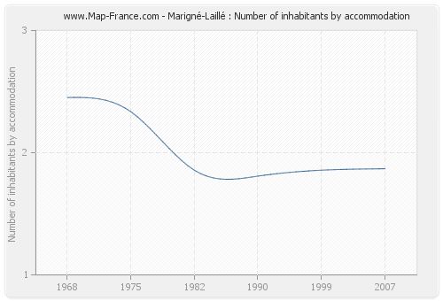 Marigné-Laillé : Number of inhabitants by accommodation