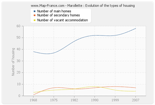 Marollette : Evolution of the types of housing