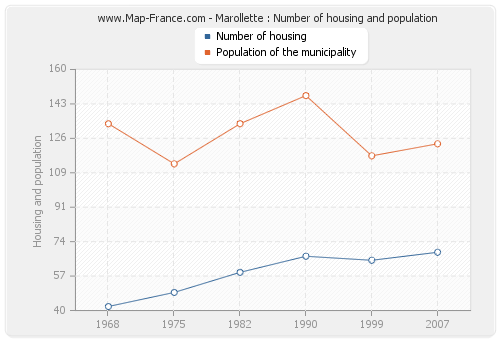 Marollette : Number of housing and population