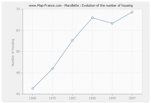 Marollette : Evolution of the number of housing
