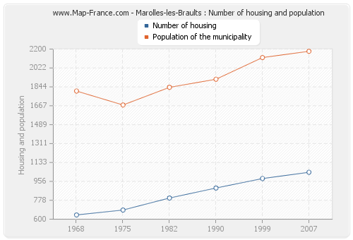 Marolles-les-Braults : Number of housing and population