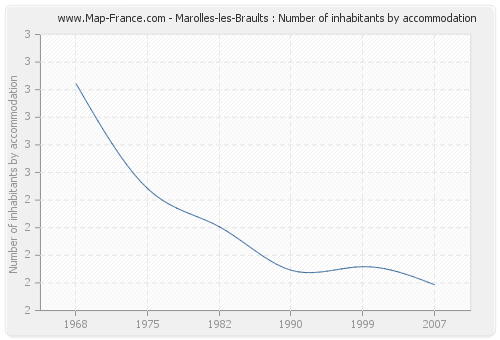 Marolles-les-Braults : Number of inhabitants by accommodation