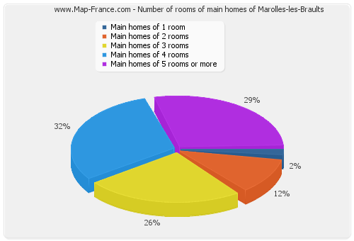 Number of rooms of main homes of Marolles-les-Braults