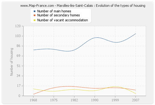 Marolles-lès-Saint-Calais : Evolution of the types of housing