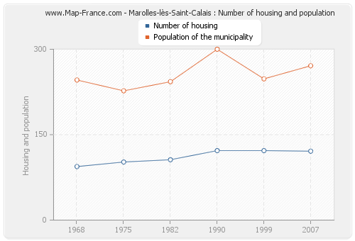 Marolles-lès-Saint-Calais : Number of housing and population