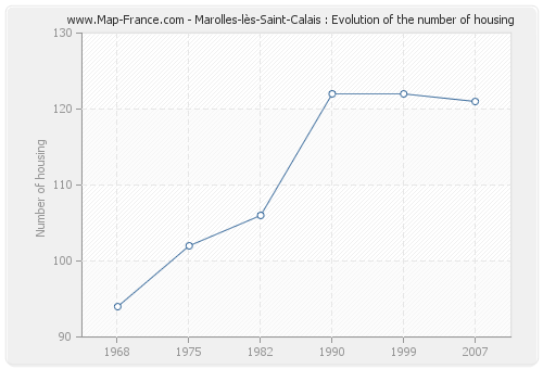 Marolles-lès-Saint-Calais : Evolution of the number of housing