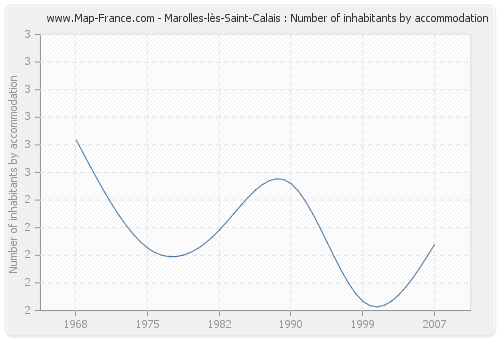 Marolles-lès-Saint-Calais : Number of inhabitants by accommodation