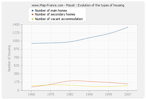 Mayet : Evolution of the types of housing