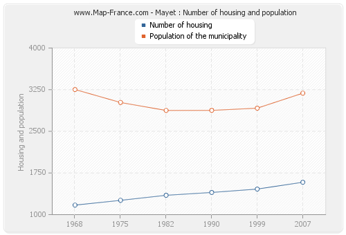 Mayet : Number of housing and population