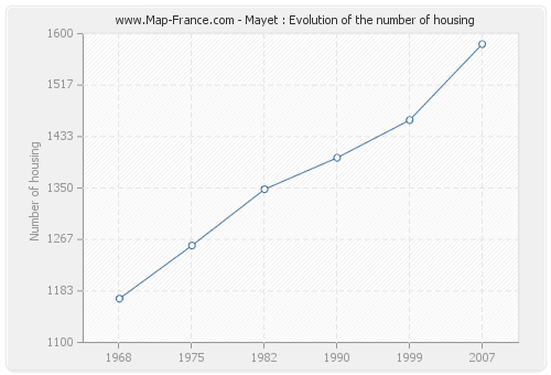 Mayet : Evolution of the number of housing