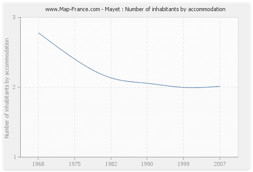 Mayet : Number of inhabitants by accommodation