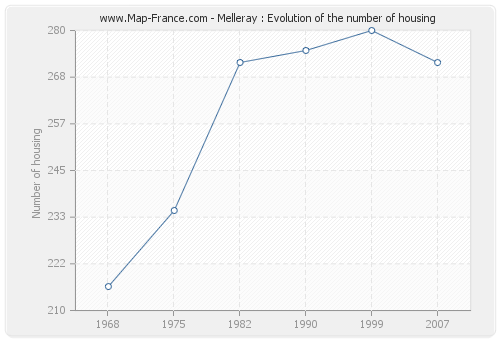 Melleray : Evolution of the number of housing