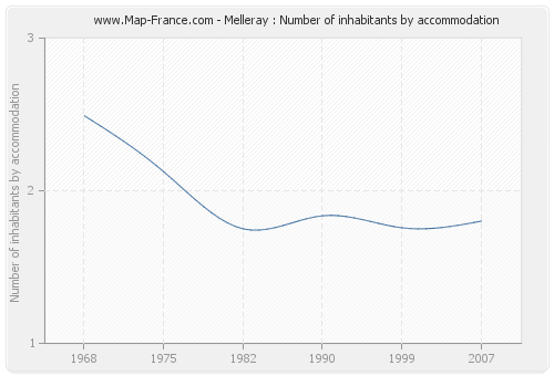 Melleray : Number of inhabitants by accommodation