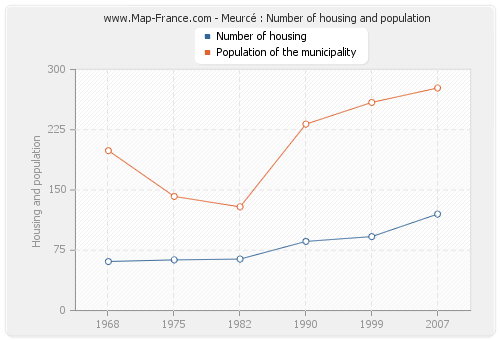 Meurcé : Number of housing and population