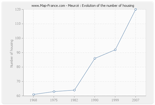 Meurcé : Evolution of the number of housing