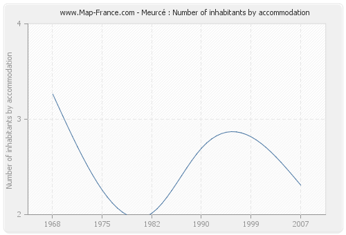 Meurcé : Number of inhabitants by accommodation