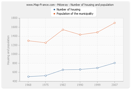 Mézeray : Number of housing and population
