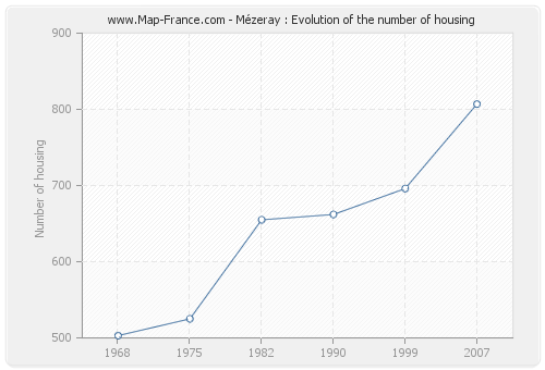 Mézeray : Evolution of the number of housing