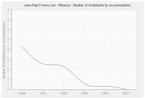 Mézeray : Number of inhabitants by accommodation