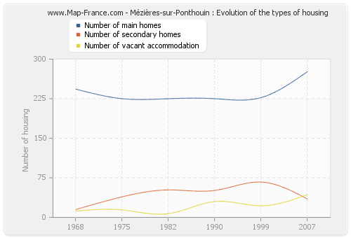 Mézières-sur-Ponthouin : Evolution of the types of housing