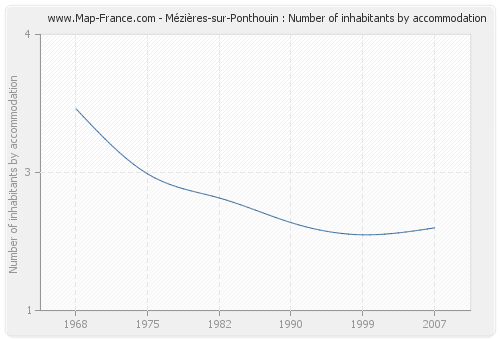 Mézières-sur-Ponthouin : Number of inhabitants by accommodation