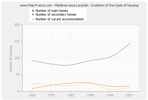 Mézières-sous-Lavardin : Evolution of the types of housing