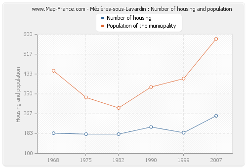 Mézières-sous-Lavardin : Number of housing and population