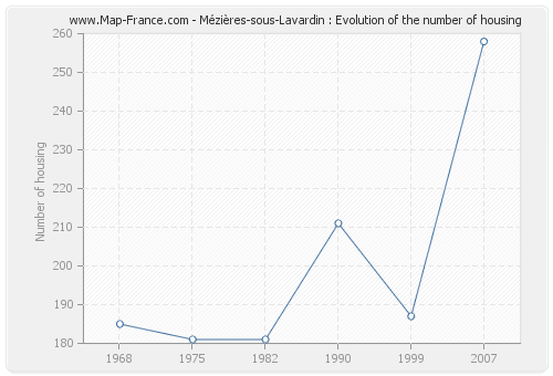 Mézières-sous-Lavardin : Evolution of the number of housing